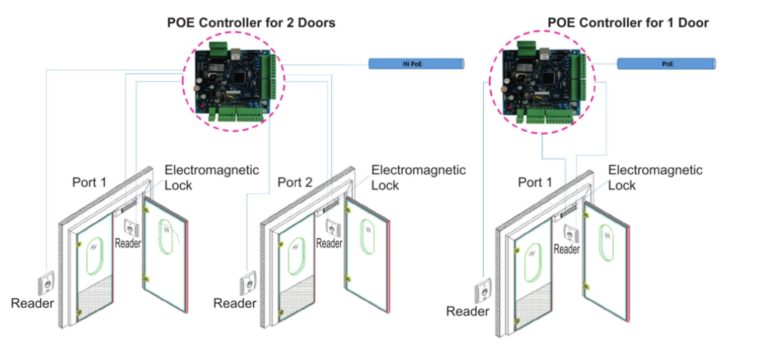 ACCESS CONTROL