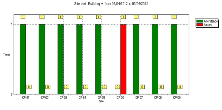 Patrol Bar Chart