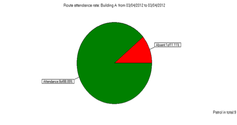 Patrol Analysis Report