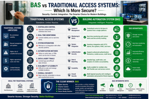 Bas System Display BAS vs Traditional Access Systems: Which Is More Secure - Smart Touch ...