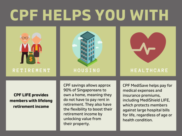 What are the Support Measures Conducted by CPF Singapore 2020?